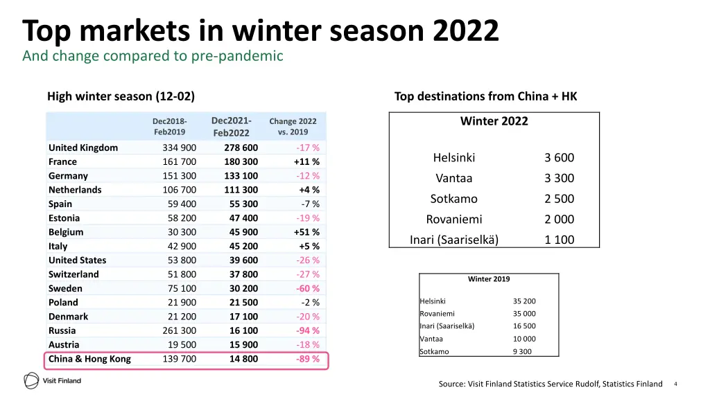 top markets in winter season 2022 and change