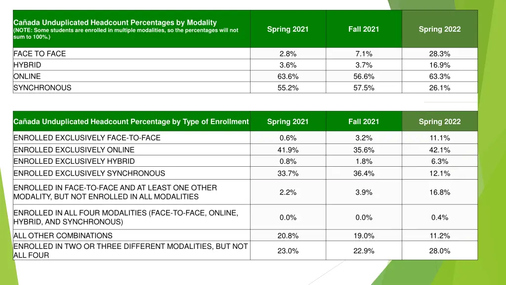 ca ada unduplicated headcount percentages