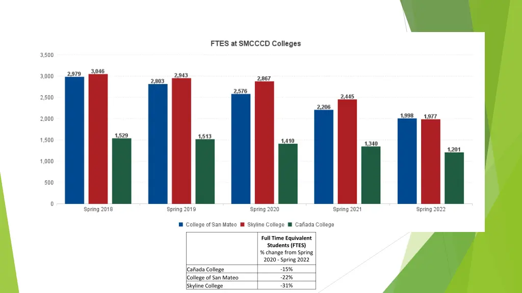 full time equivalent students ftes change from