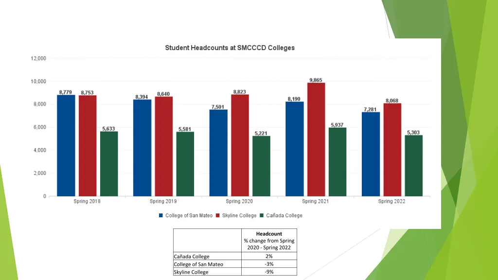 headcount change from spring 2020 spring 2022