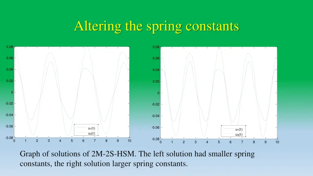 altering the spring constants 1