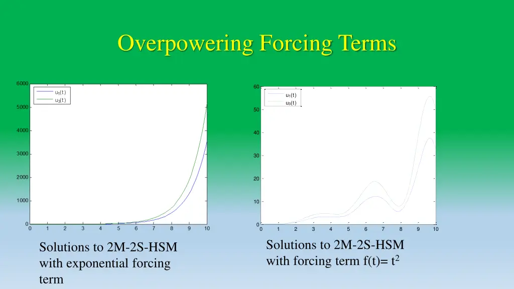 overpowering forcing terms 1