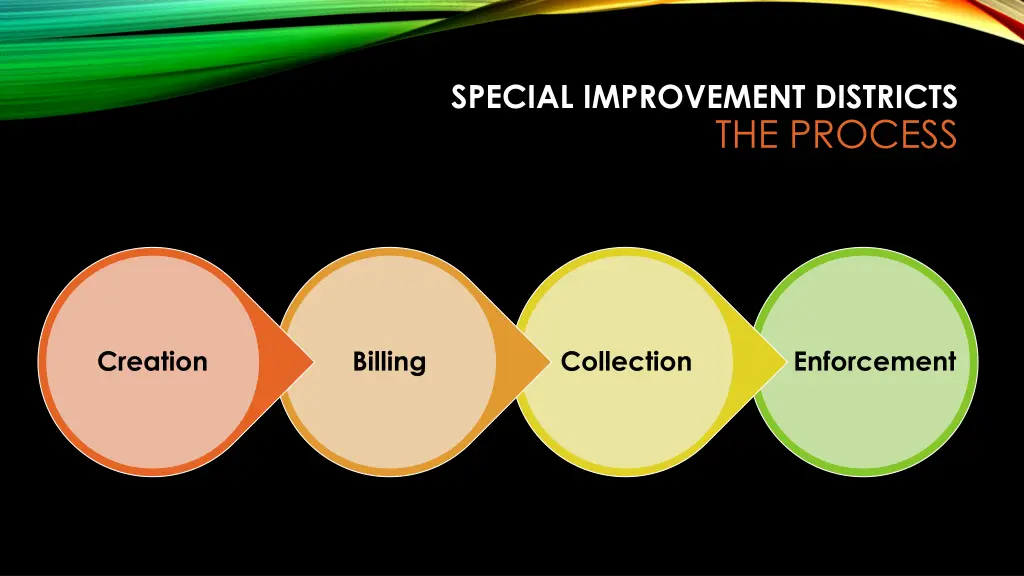 special improvement districts