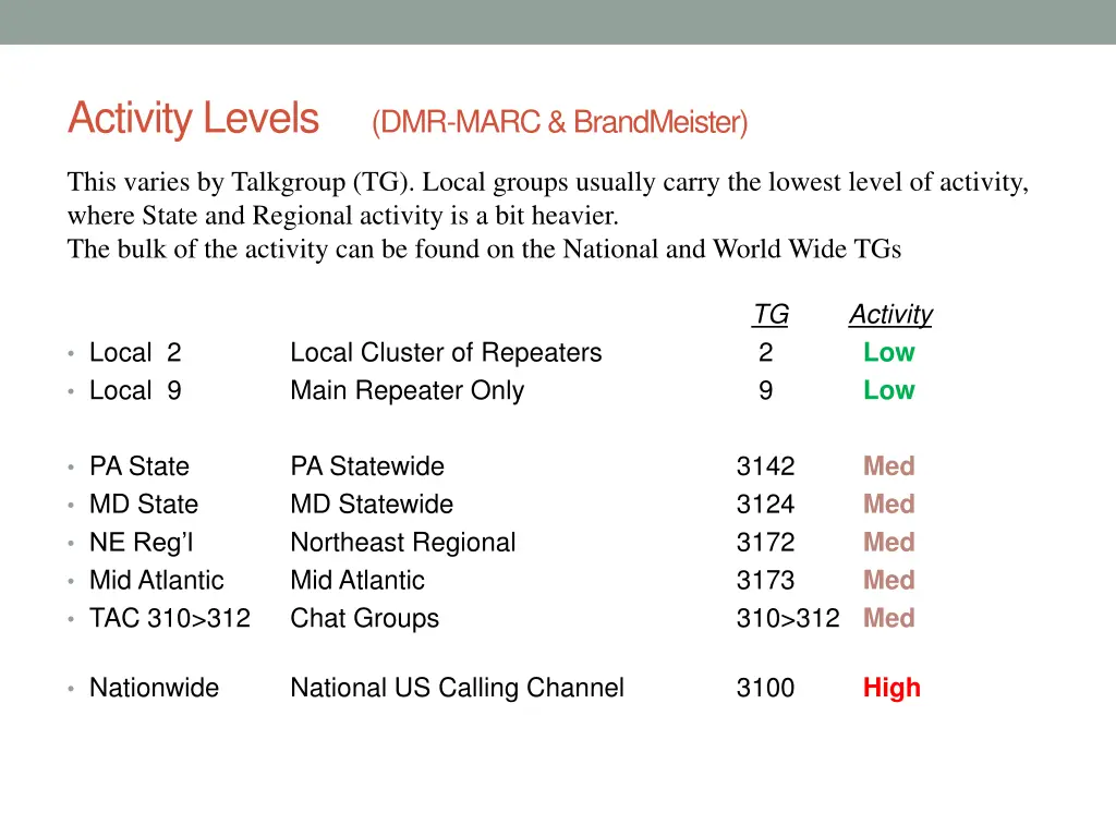 activity levels dmr marc brandmeister