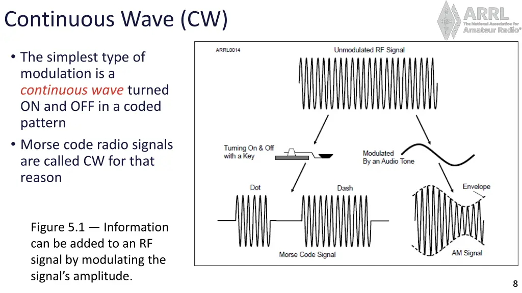 continuous wave cw