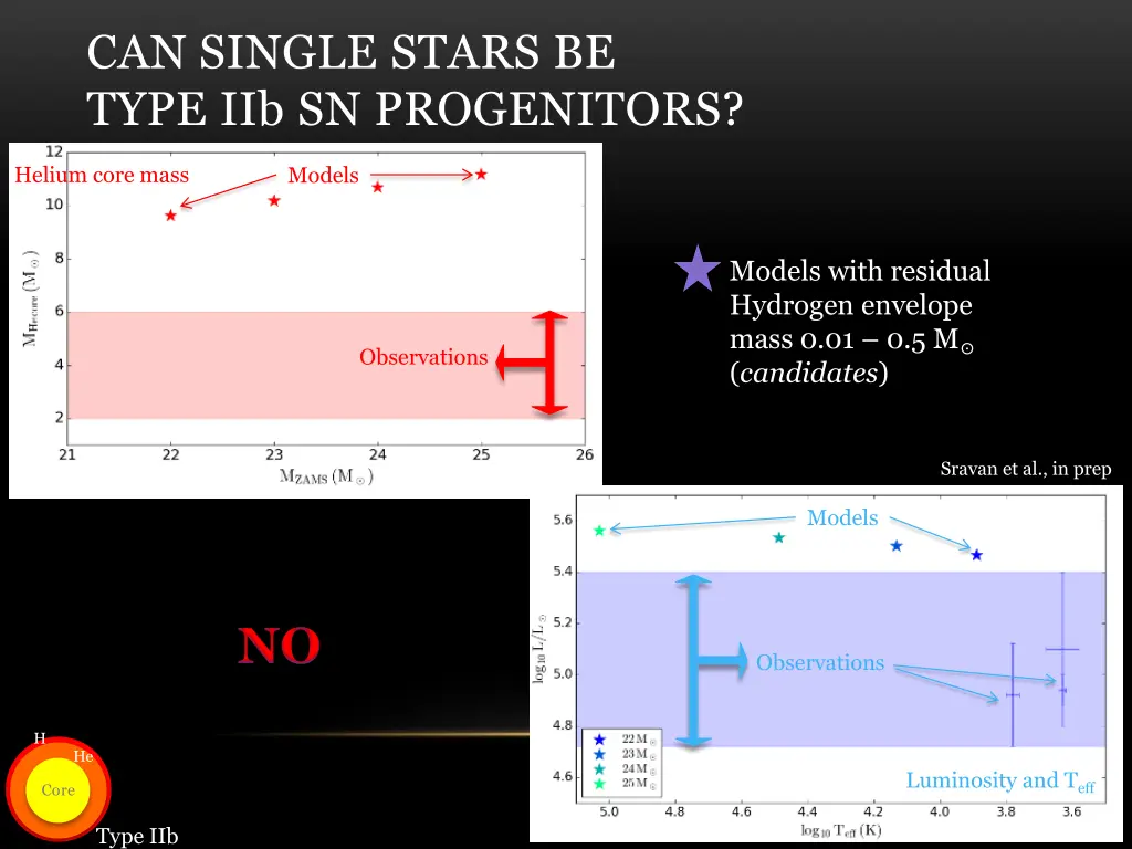 can single stars be type iib sn progenitors