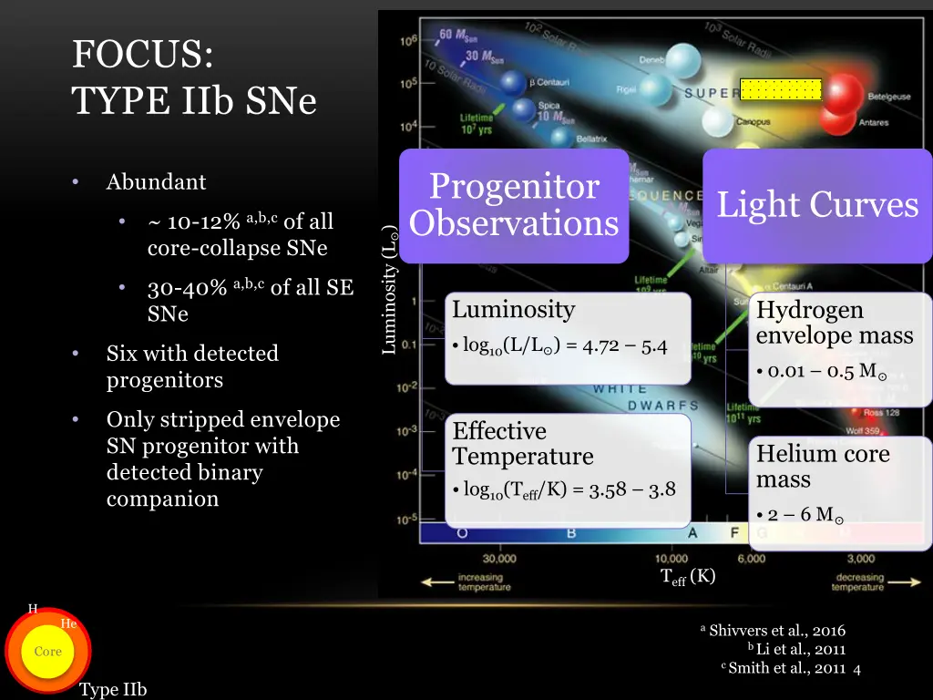 focus type iib sne