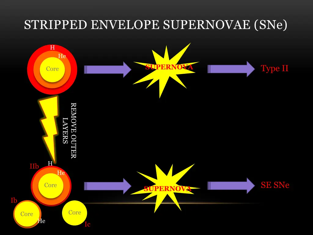 stripped envelope supernovae sne