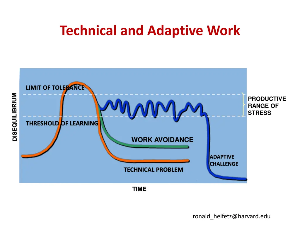 technical and adaptive work 1