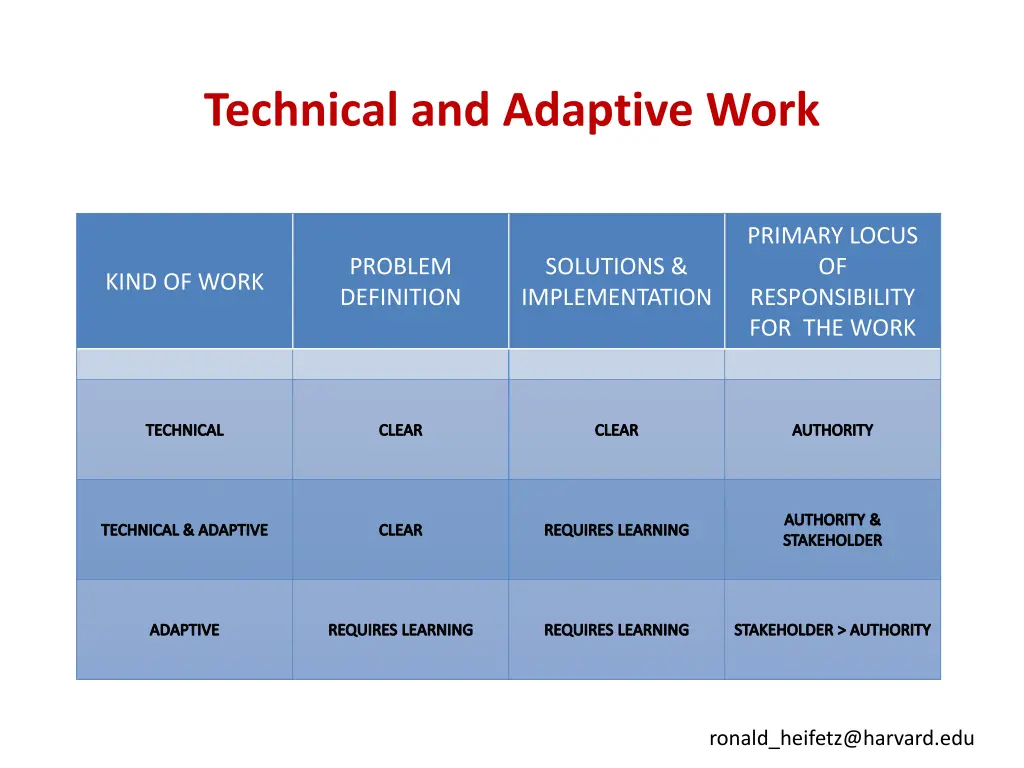 technical and adaptive work