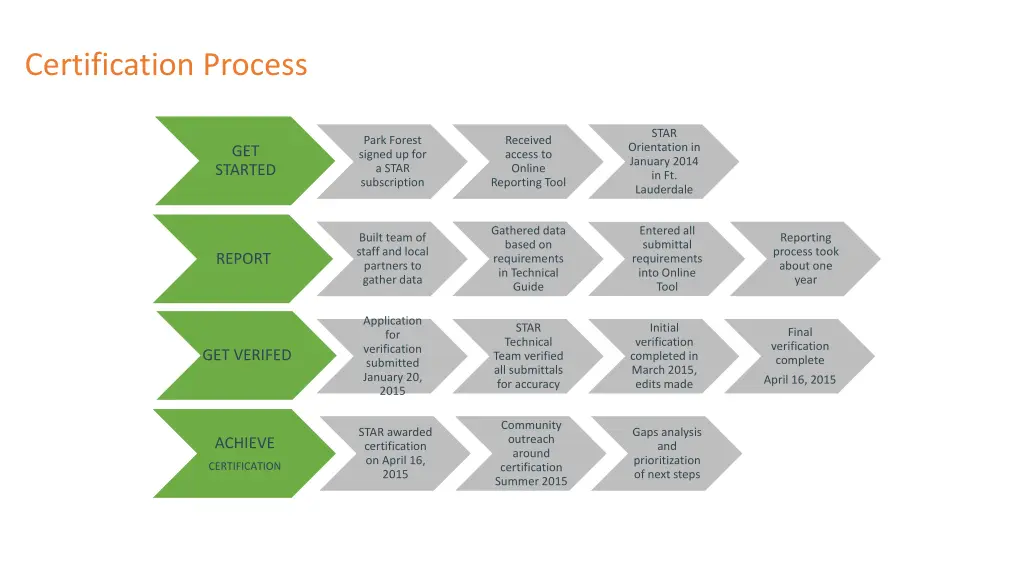 certification process