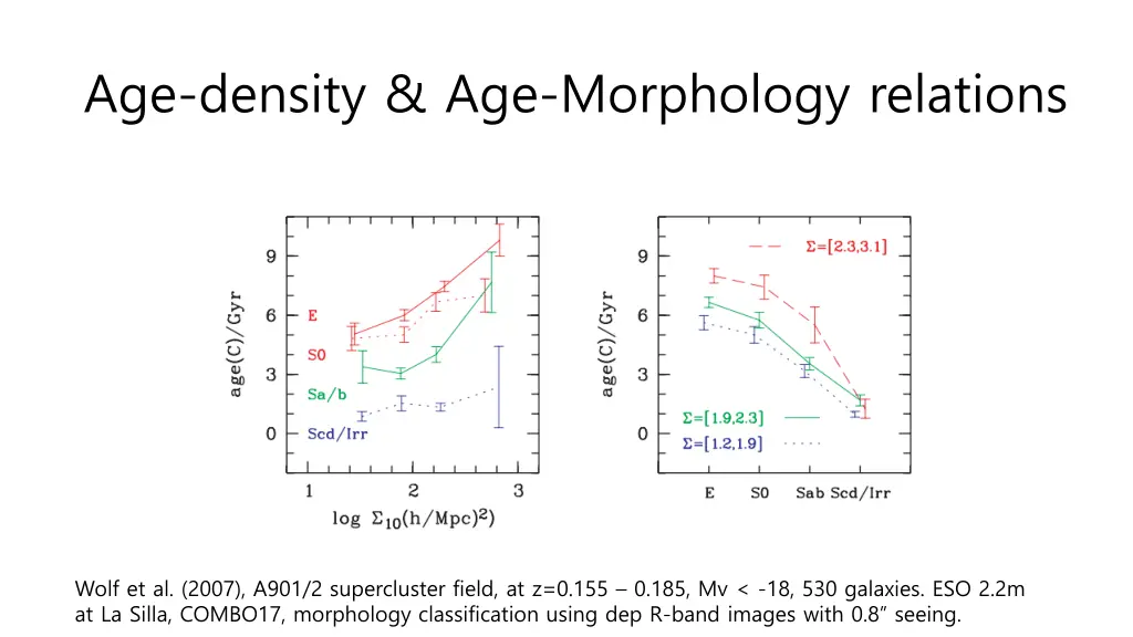 age density age morphology relations