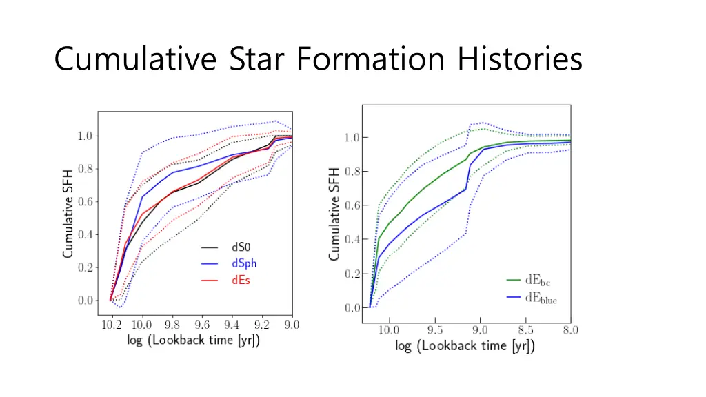 cumulative star formation histories