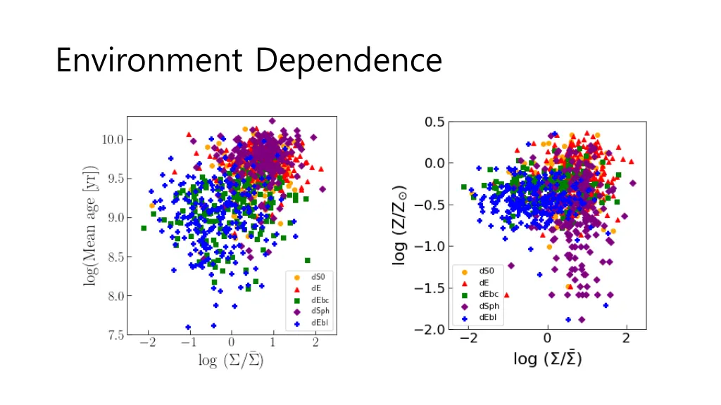 environment dependence 1