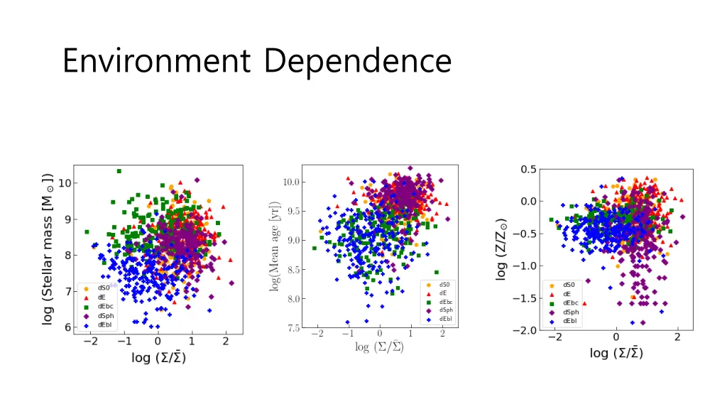 environment dependence