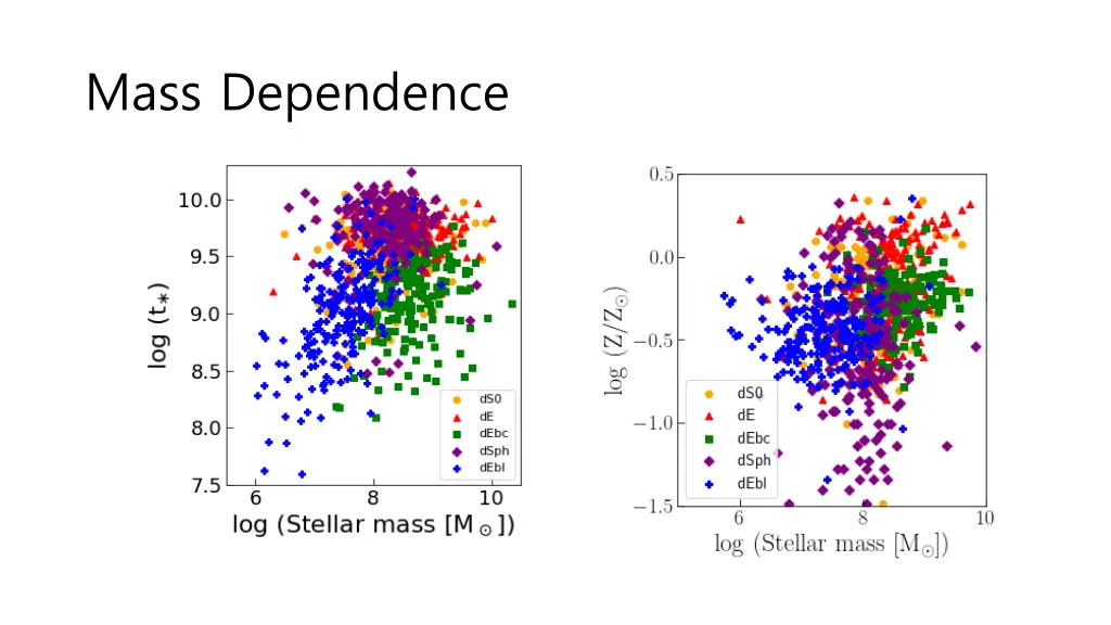 mass dependence