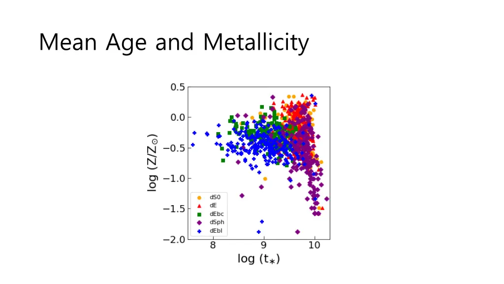 mean age and metallicity