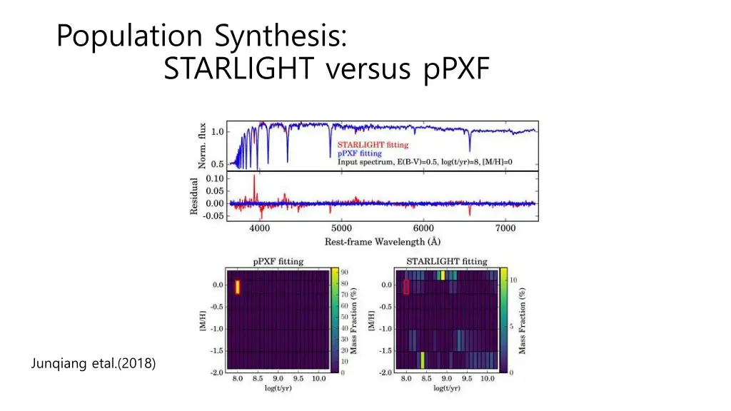 population synthesis starlight versus ppxf