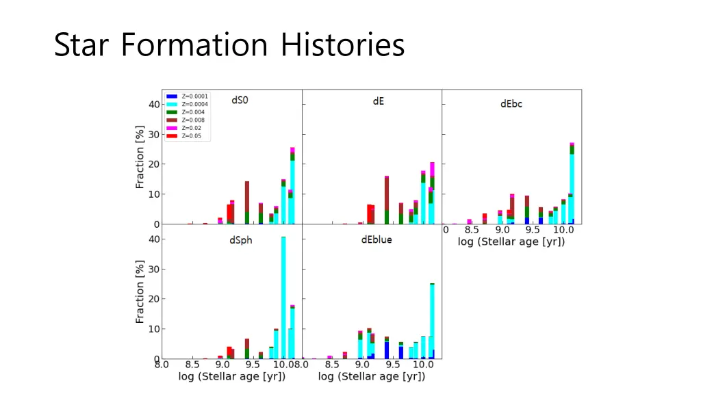 star formation histories