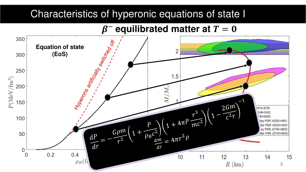 characteristics of hyperonic equations of state