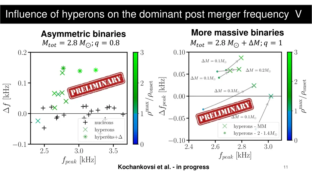 influence of hyperons on the dominant post merger 4