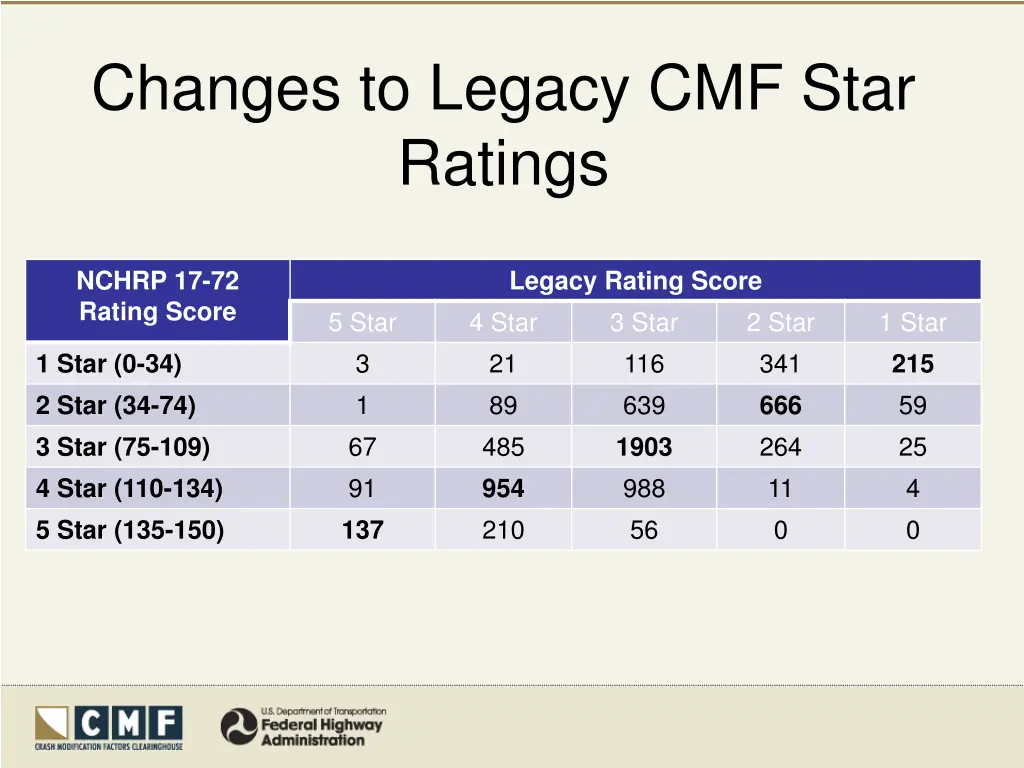 changes to legacy cmf star ratings