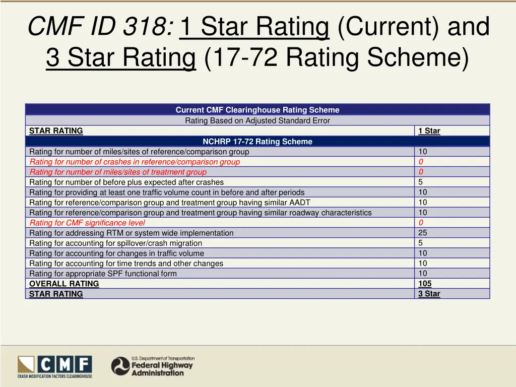 cmf id 318 1 star rating current and 3 star