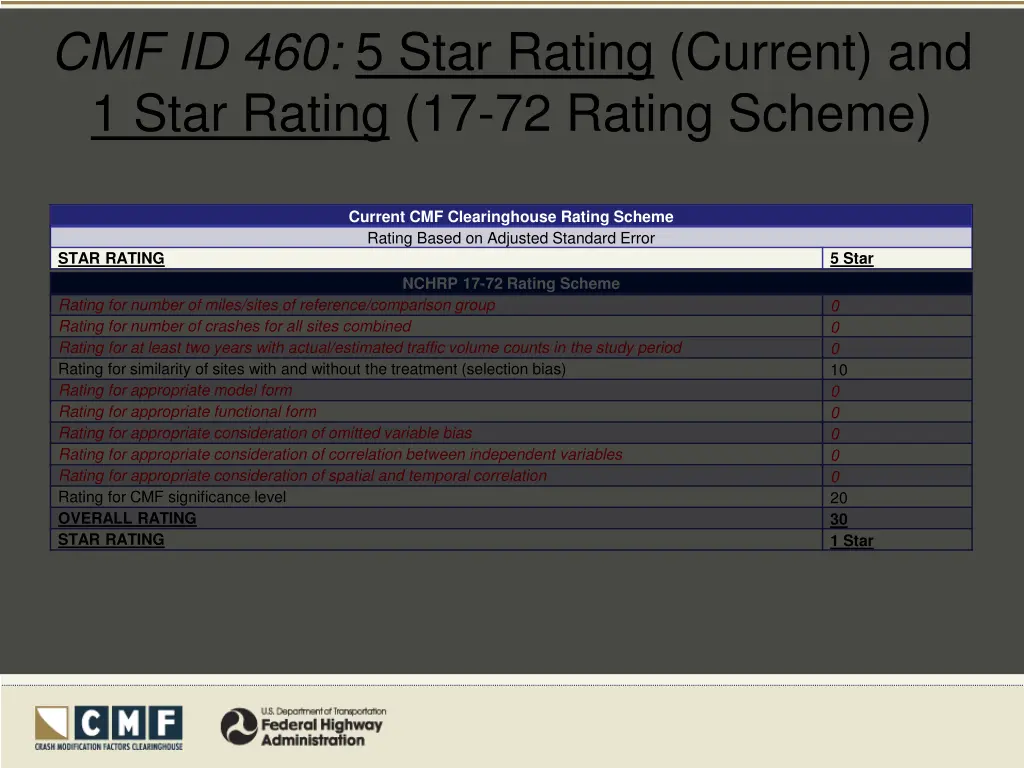 cmf id 460 5 star rating current and 1 star 1