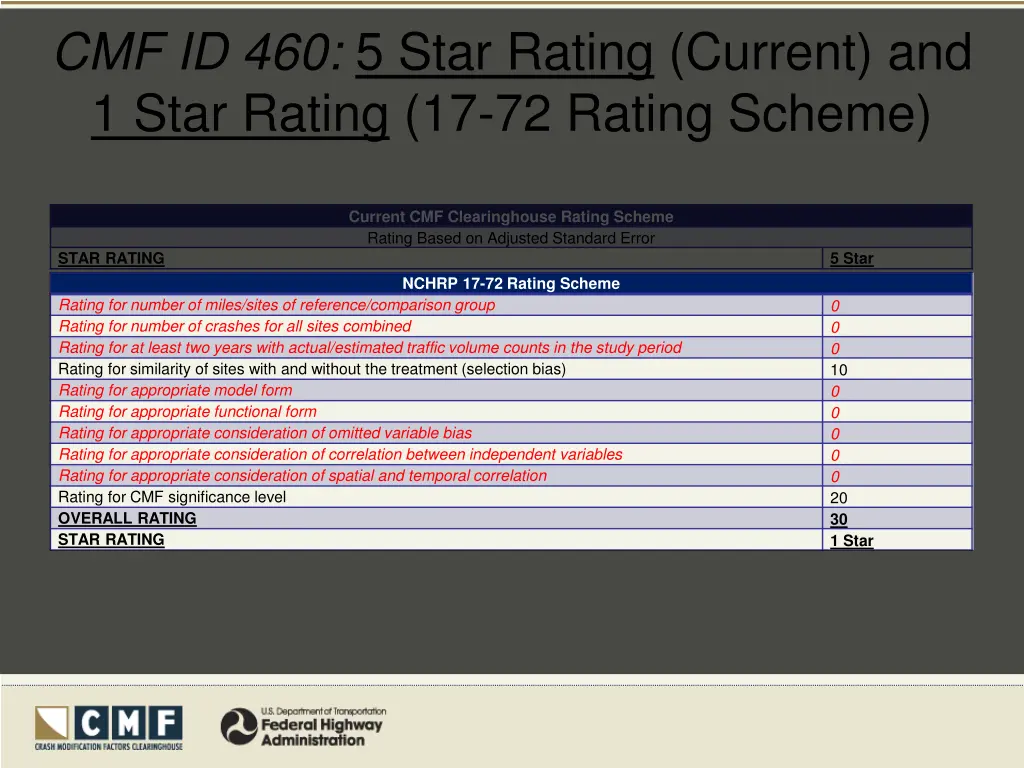 cmf id 460 5 star rating current and 1 star 2