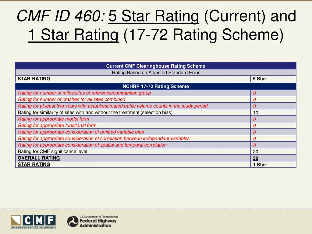 cmf id 460 5 star rating current and 1 star