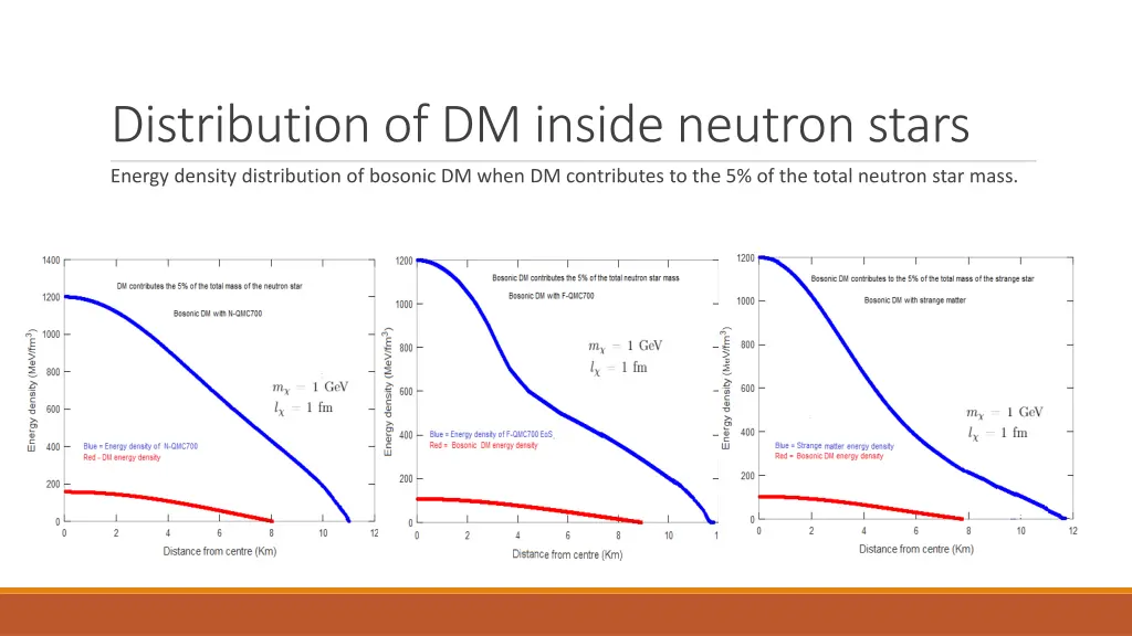 distribution of dm inside neutron stars