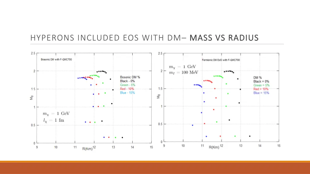 hyperons included eos with dm mass vs radius