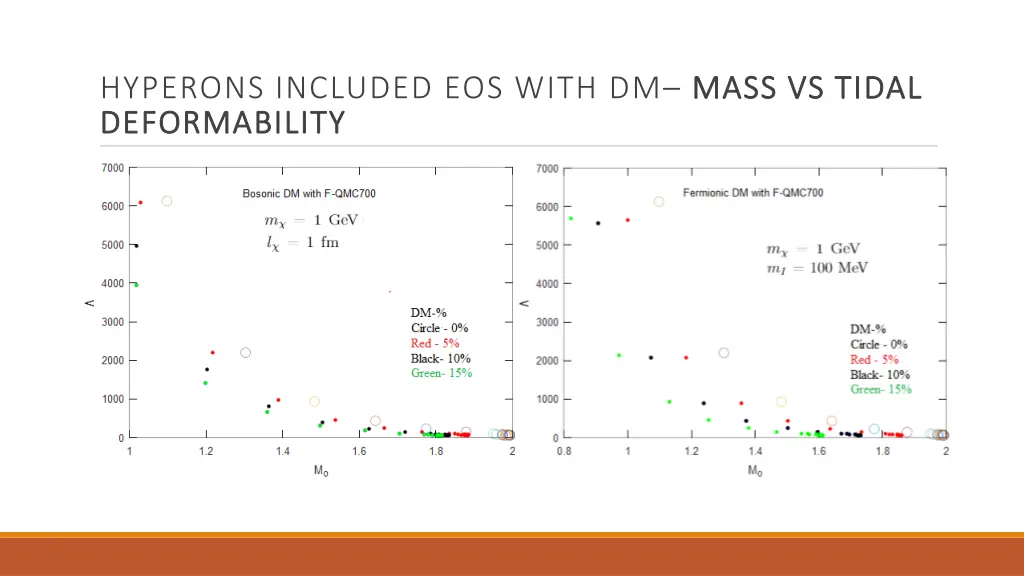 hyperons included eos with dm mass vs tidal