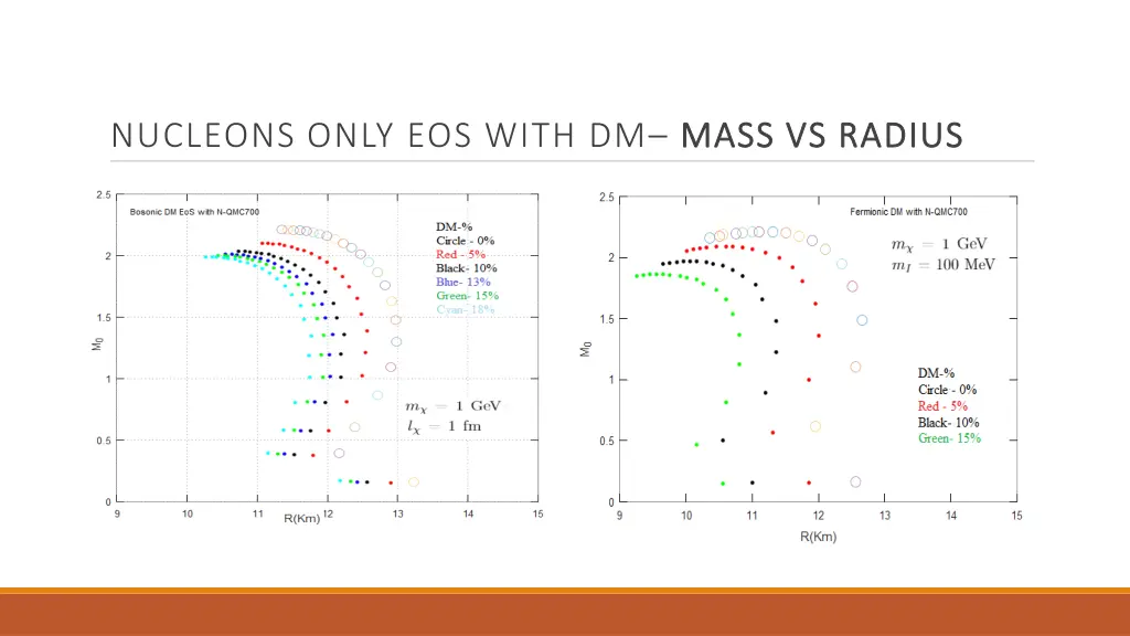 nucleons only eos with dm mass vs radius