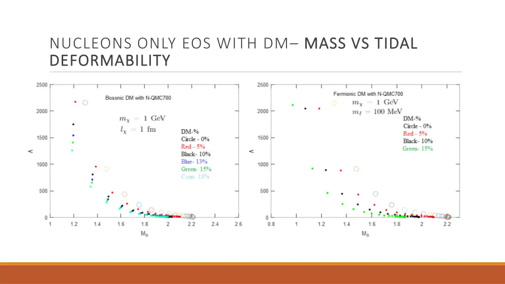 nucleons only eos with dm mass vs tidal