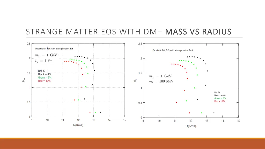 strange matter eos with dm mass vs radius