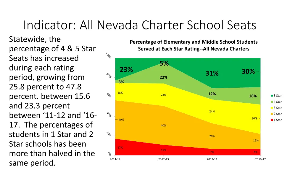 indicator all nevada charter school seats 1