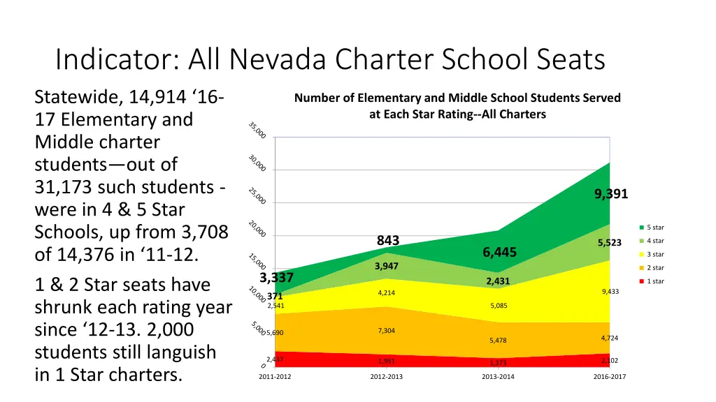 indicator all nevada charter school seats