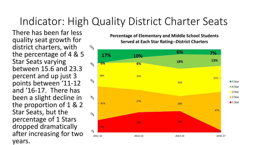 indicator high quality district charter seats 1