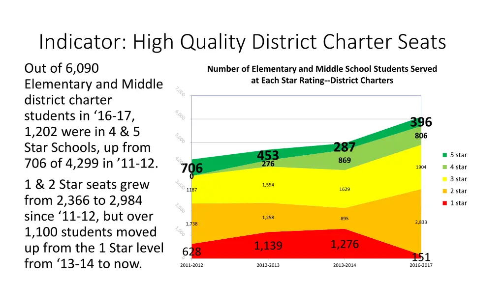 indicator high quality district charter seats