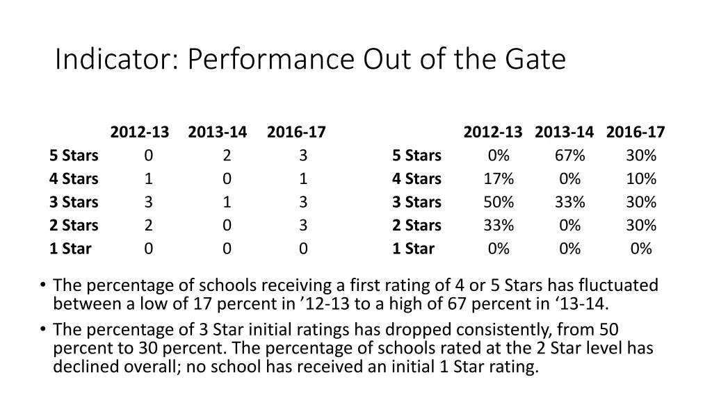 indicator performance out of the gate