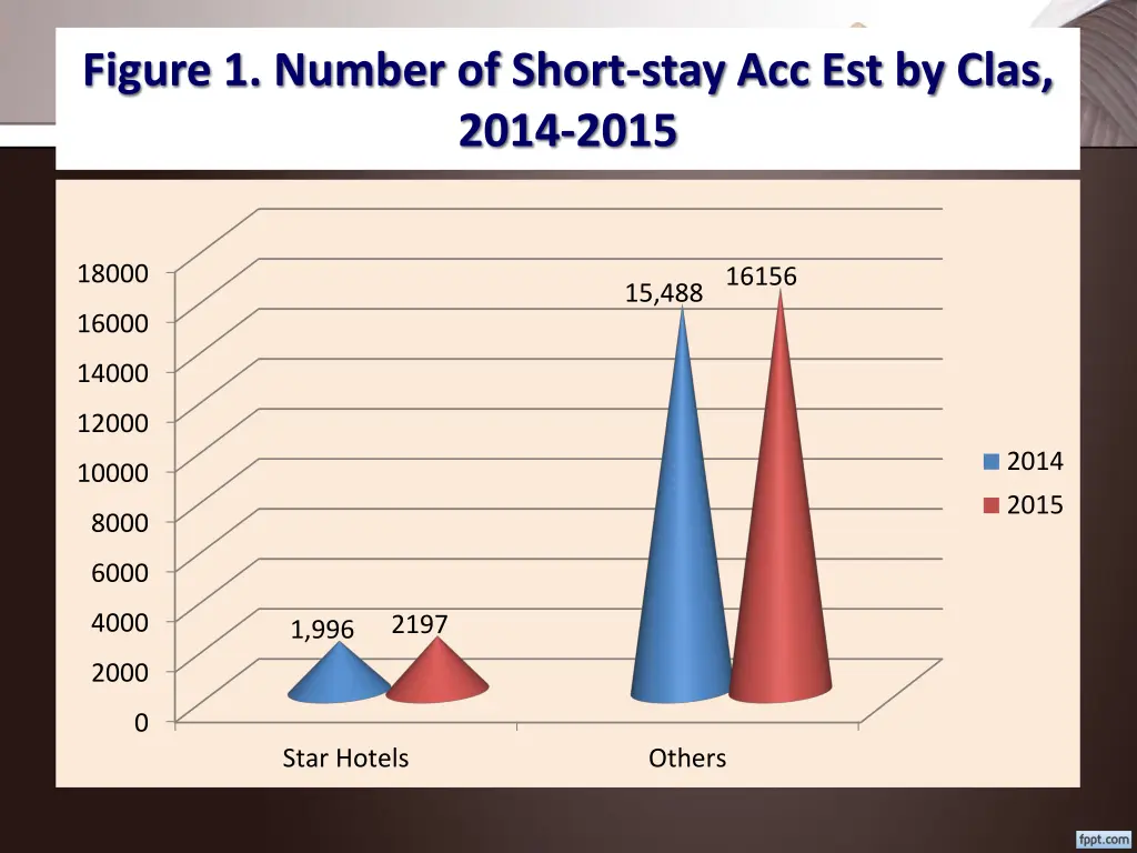 figure 1 number of short stay acc est by clas