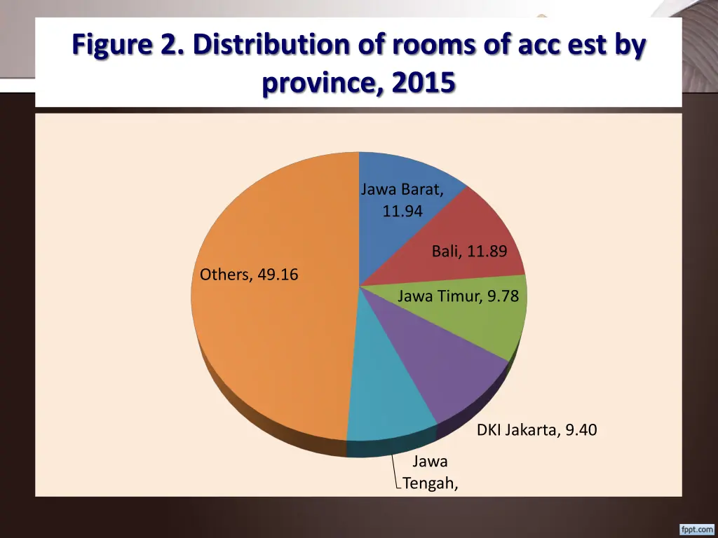 figure 2 distribution of rooms