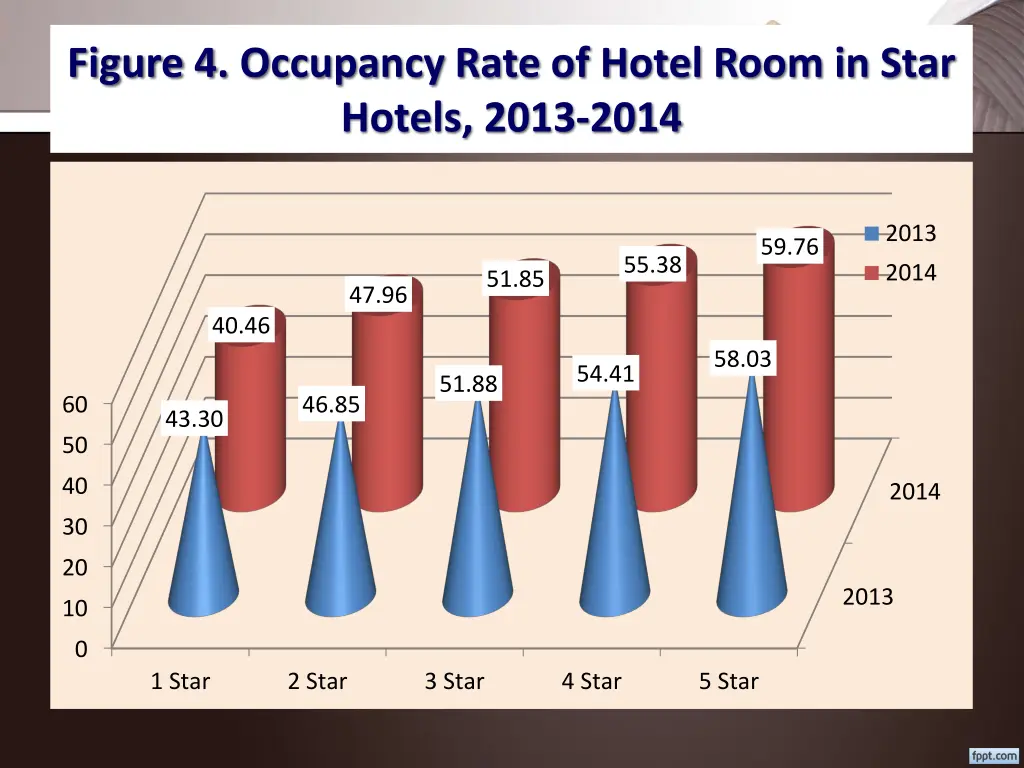 figure 4 occupancy rate of hotel room in star