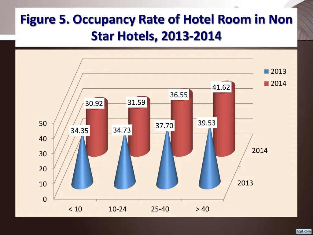 figure 5 occupancy rate of hotel room in non star