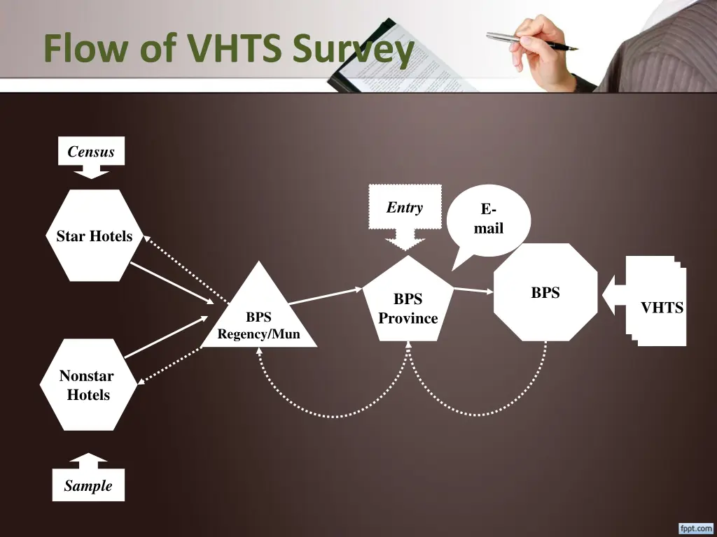 flow of vhts survey