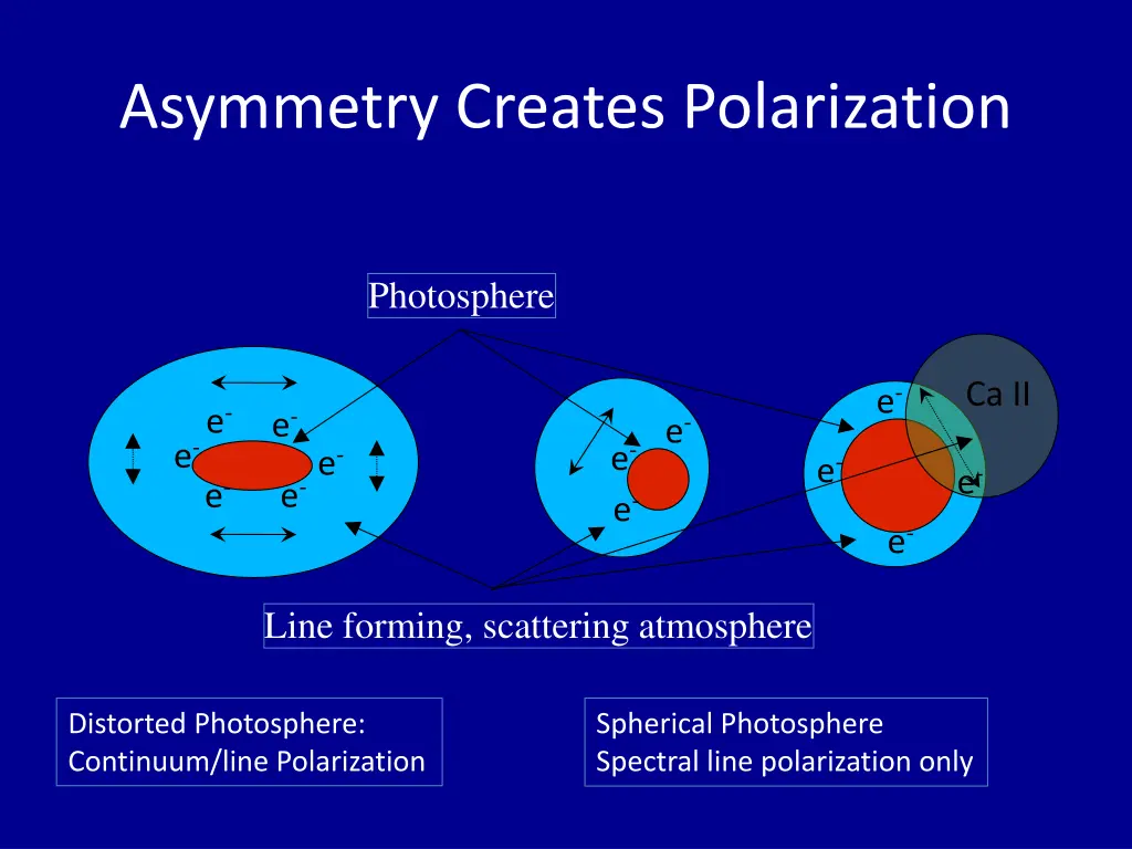 asymmetry creates polarization