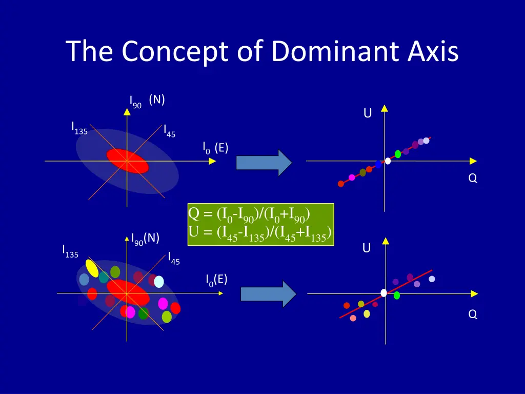 the concept of dominant axis