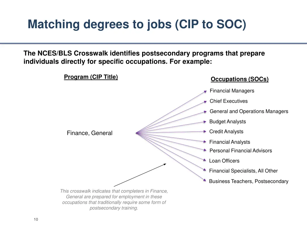 matching degrees to jobs cip to soc