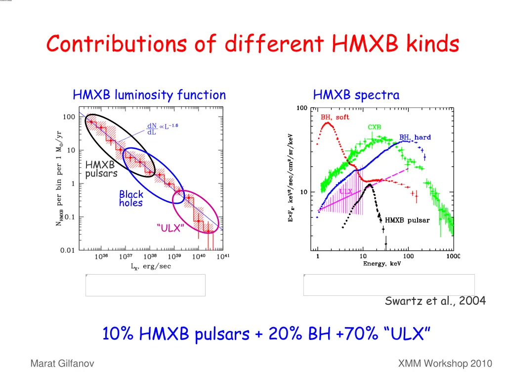 contributions of different hmxb kinds